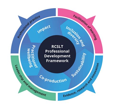 Professional Development Framework Overview | RCSLT