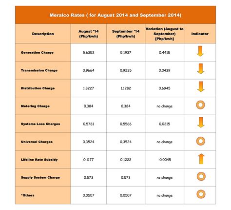 August & September 2014 Meralco Rates – Matuwid na Singil sa Kuryente