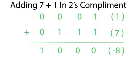 Overflow in Arithmetic Addition in Binary Number System - GeeksforGeeks