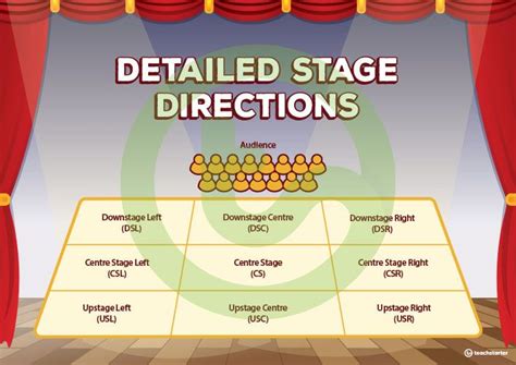 Detailed Stage Directions Poster Teaching Resource | Teach Starter | Drama ideas, Teaching ...