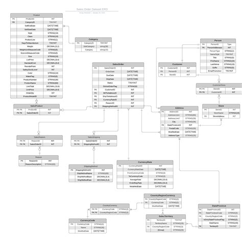 sql - How to reference a junction table on ERD? - Stack Overflow