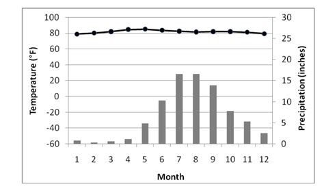 Solved Look at the following climograph, determine the main | Chegg.com