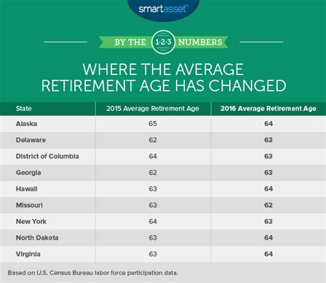 The Average Retirement Age in Every State in 2016 - SmartAsset