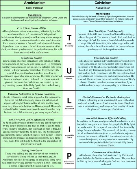 The Reformation – Calvinism vs Arminianism