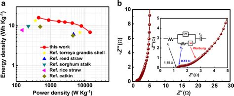 a Ragone plot of the PCF-based symmetrical supercapacitor compared with... | Download Scientific ...