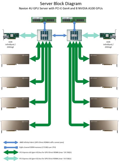 A100 GPU Servers for High Performance Computing and AI - Microway