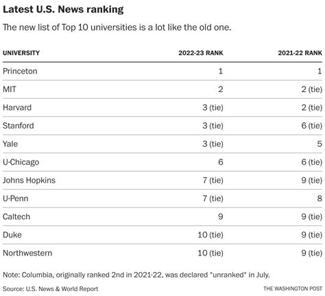 U.S. News college rankings face questions, complaints and competition ...