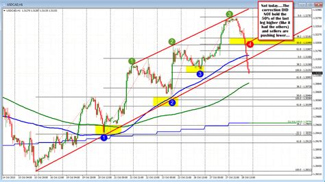 Forex technical analysis: The USDCAD steps higher stops.