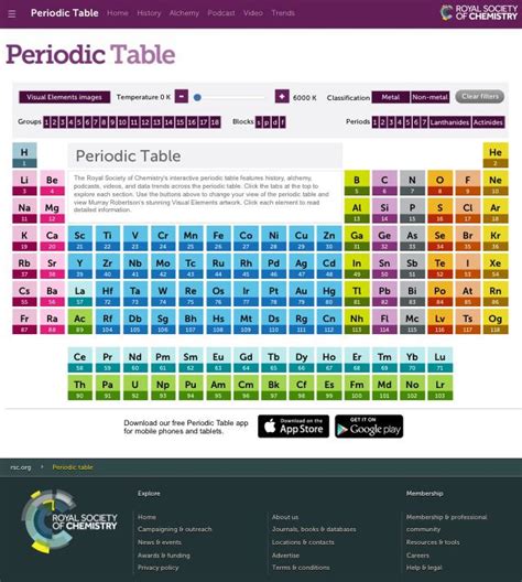 RSC Interactive Periodic Table | Middle school chemistry, High school ...