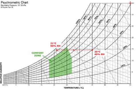 The Relationship Between Humidity & Air Quality Indoors | Airsset