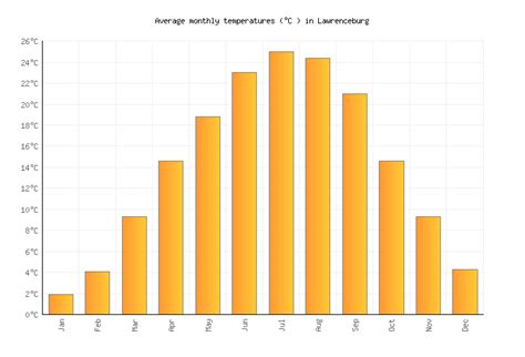 Lawrenceburg Weather in August 2024 | United States Averages | Weather-2-Visit