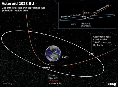 Phew! Truck-sized Asteroid Misses Earth | IBTimes