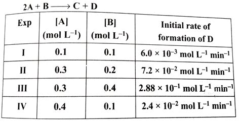 The following rate data were obtained at 303 K for the following react