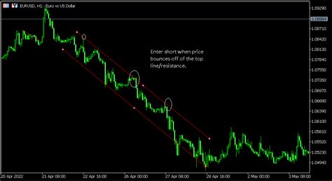 Channel Chart Pattern in FX Trading