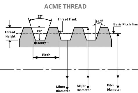 Screw Threads: Types of Screw Threads & Terminology - PDF (2022)