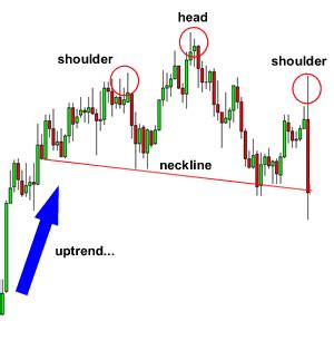 How to Trade the Head and Shoulders Pattern in Forex - Babypips.com