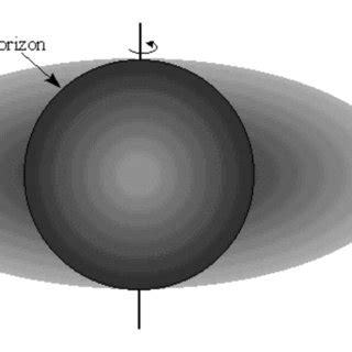 1. Ergosphere is the area located outside the event horizon. | Download ...