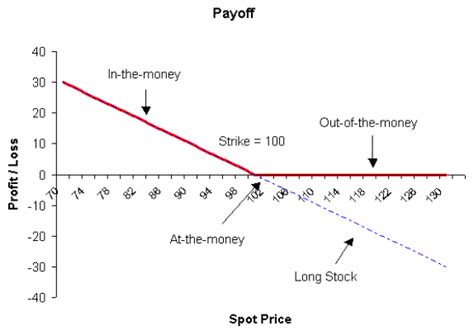 Option Payoff Diagrams - Finance Train