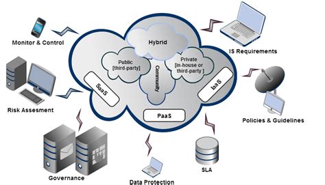 Data Security Issues and Challenges in Cloud Computing: A Conceptual ...