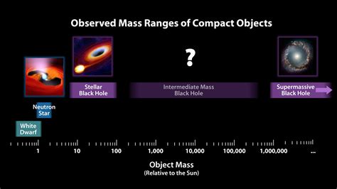 Black Holes | Science Mission Directorate