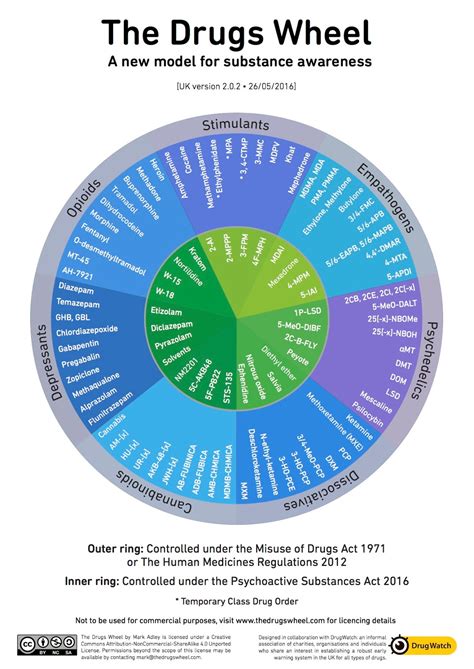 Addiction Inbox: Revised Drug Wheel