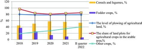 Structure of agricultural land use in Ukraine, 2018-2021 and the second ...