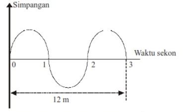 Rumus Cepat Rambat Gelombang dan Cara Menghitungya ...