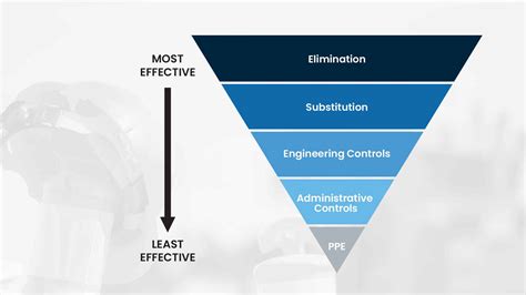 Hierarchy of control explained