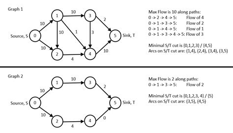 Boost Graph max-flow algorithm to find out the arcs on the minimal S/T cut - Stack Overflow