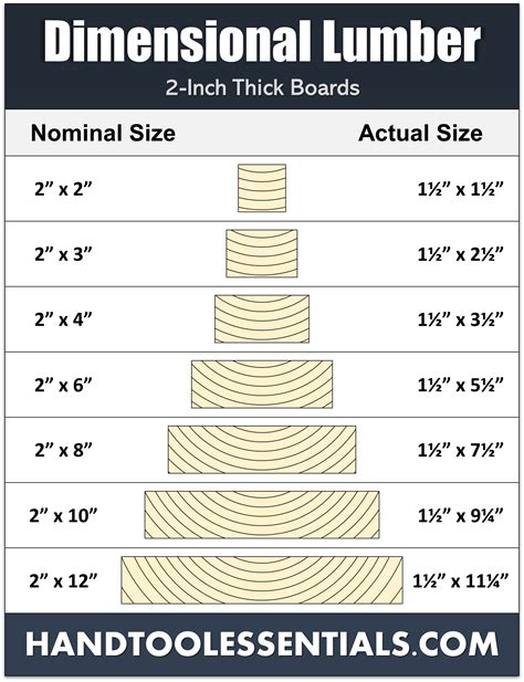 Dimensional Lumber Chart | Nominal Sizes vs Actual Dimensions