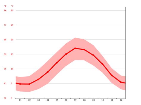 Petersfield climate: Weather Petersfield & temperature by month