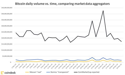 We Still Don't Know Bitcoin's Real Volume - CoinDesk