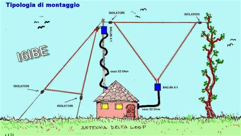 AIR - RADIORAMA: Antenna HF multibanda DELTA-LOOP