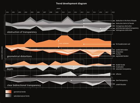 Trend graph representing the development of the most important trend... | Download Scientific ...