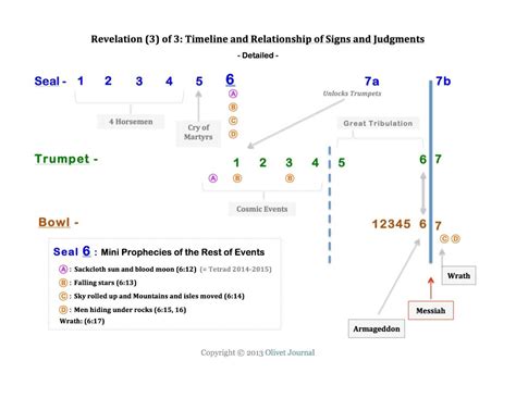 The Book of Revelation: Timelines and Sequences of the Seals, Trumpets ...