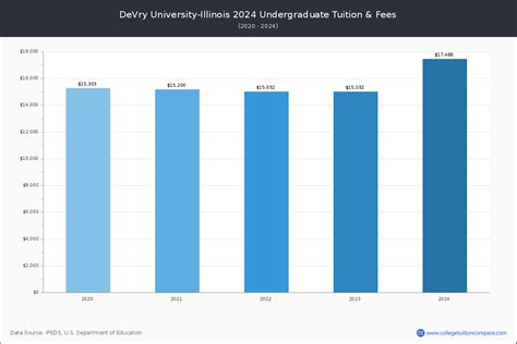 DeVry University-Illinois - Tuition & Fees, Net Price