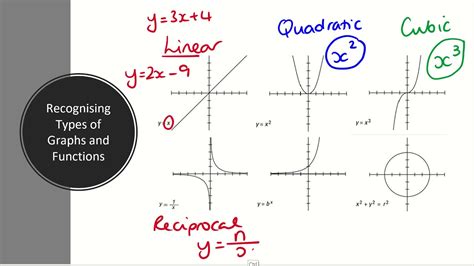 Recognising Types of Functions - YouTube