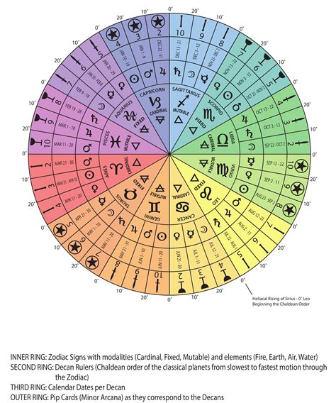 Zodiac Decans | Birth chart astrology, Learn astrology, Zodiac