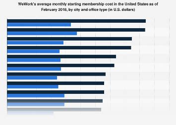 WeWork: U.S. monthly membership cost by city 2018 | Statista