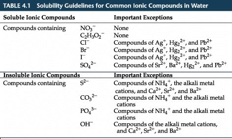 Solubility Table