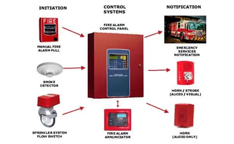 What is an FACP? (Fire Alarm Control Panel) - Inst Tools