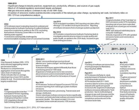 EPA natural gas environmental impact assessment and regulation timeline ...