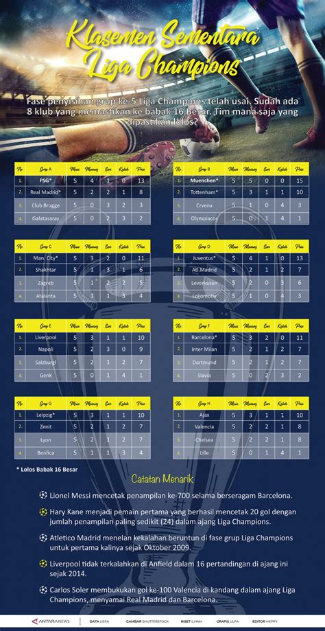 Klasemen sementara Liga Champions - Infografik ANTARA News