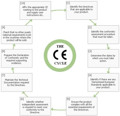 CE Marking consultancy - ISO consultancy – Westcountry Quality Systems Ltd