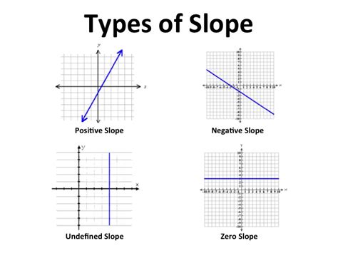 Slope/Slope-Intercept Form - 7th Grade Accelerated Math