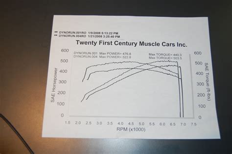 Dyno Results - CorvetteForum - Chevrolet Corvette Forum Discussion