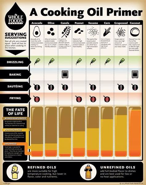 Cooking/Baking with Oil | Om nom