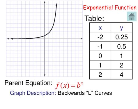 PPT - PARENT FUNCTIONS PowerPoint Presentation, free download - ID:2019169