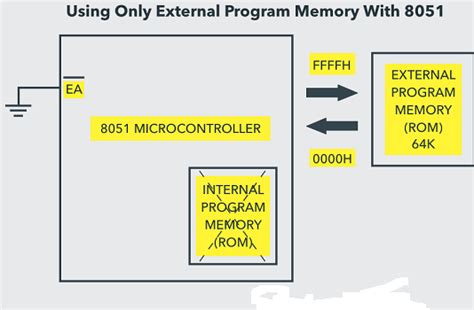 A Complete Guide on 8051 Microcontroller Memory Organization – Matha ...