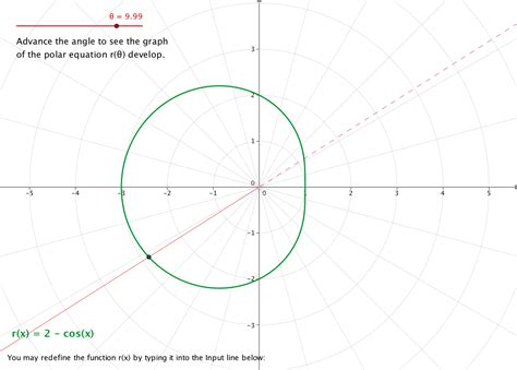 Madeira Precalculus Blog: Polar Graphs Day 1